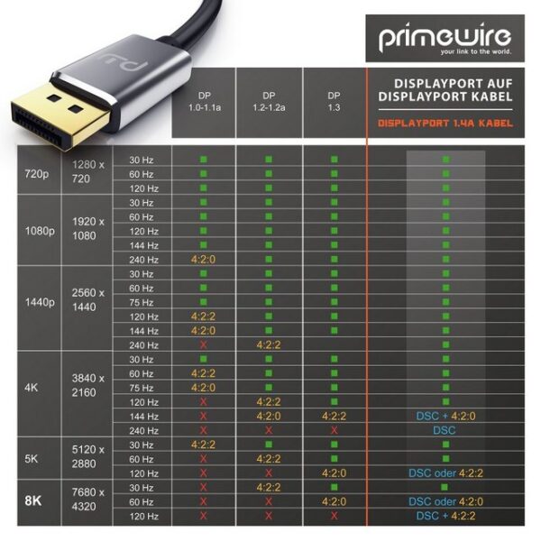 Primewire Audio- & Video-Kabel, DisplayPort, DP 1.4 (100 cm), Premium Monitor Kabel 8K 7680 x 4320 @ 60 Hz mit DSC - 1m