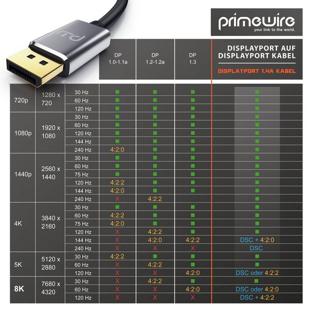 Primewire Audio- & Video-Kabel, DisplayPort, DP 1.4 (200 cm), Premium Monitor Kabel 8K 7680 x 4320 @ 60 Hz mit DSC - 2m